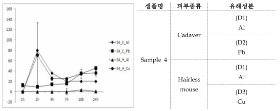 시간 별 피부 단위면적 당 통과하는 sample 4의 중금속 유기화합물 양 비교