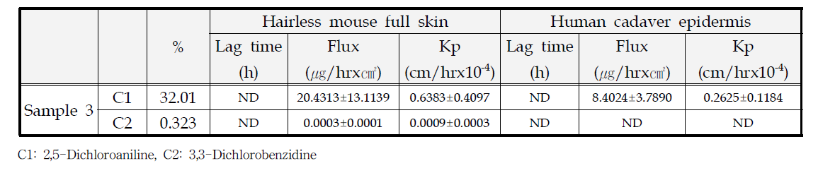 Hairless mouse 및 human cadaver의 피부노출에 따른 준휘발성 유기화합물의 투과속도 및 투과계수