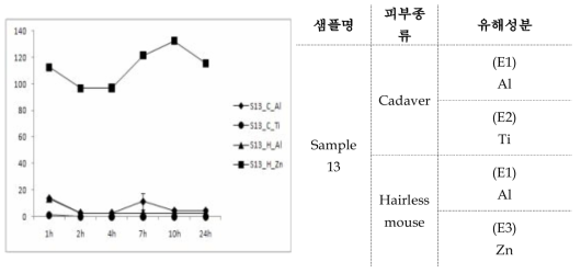 시간 별 피부 단위면적 당 통과하는 sample 13의 중금속 유기화합물 양 비교
