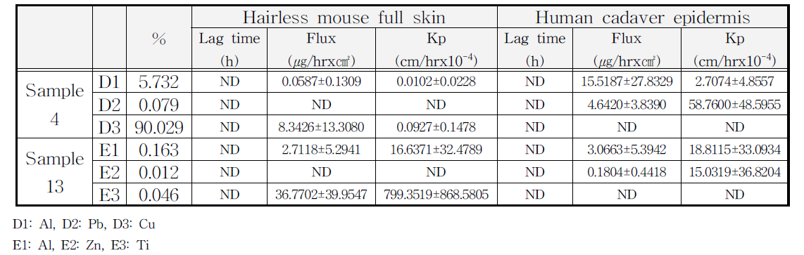 Hairless mouse 및 human cadaver의 피부노출에 따른 중금속 유기화합물의 투과속도 및 투과계수