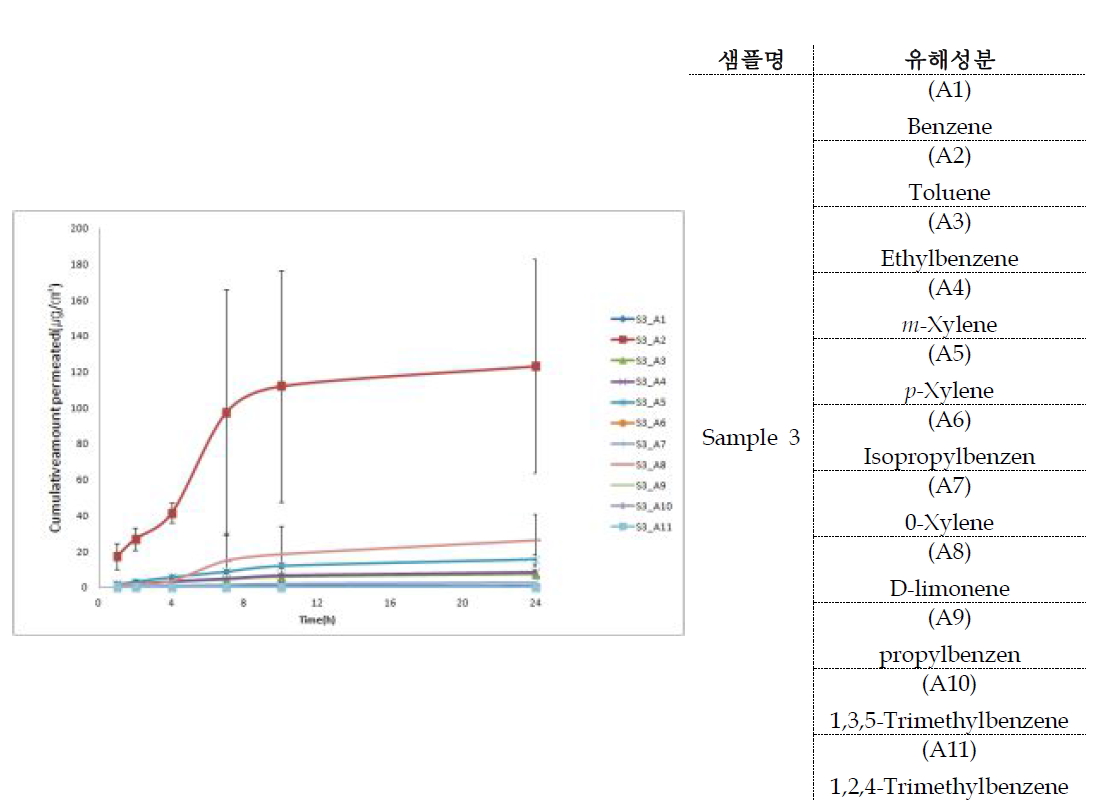 시간 별 피부 단위면적 당 통과하는 sample 3의 VOCs 양 비교