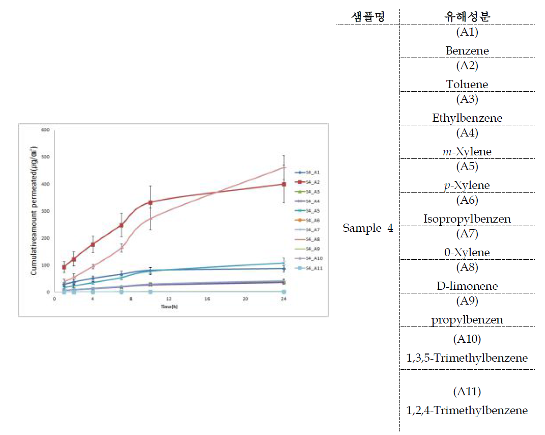 시간 별 피부 단위면적 당 통과하는 sample 4의 VOCs 양 비교