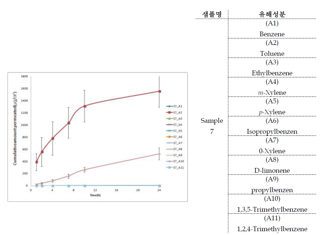 시간 별 피부 단위면적 당 통과하는 sample 7의 VOCs 양 비교