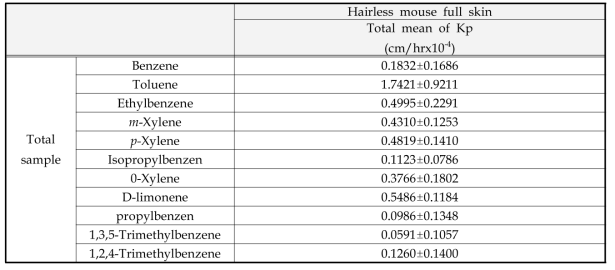 Hairless mouse의 피부노출에 따른 총 sample 내 각 VOCs에 대한 전체적 투과 정도 평균