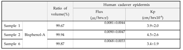 Human cadaver epidermis의 피부노출에 따른 bisphenol-A의 투과속도 및 투과계수