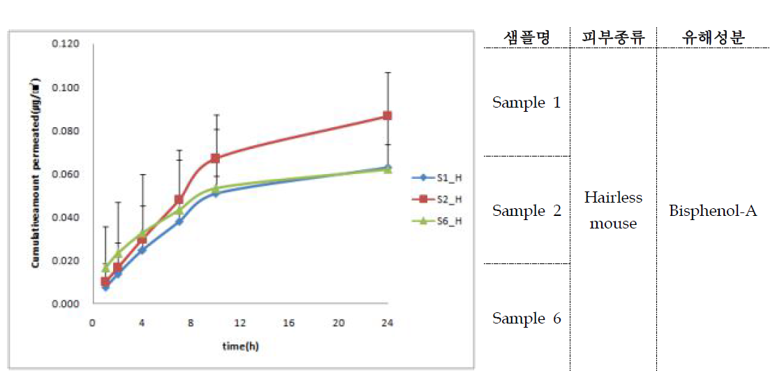 시간 별 hairless mouse full skin 단위면적 당 통과하는 sample 내 bisphenol-A 양 비교