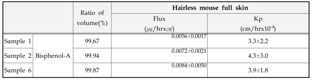 Hairless mouse full skin의 피부노출에 따른 bisphenol-A의 투과속도 및 투과 계수