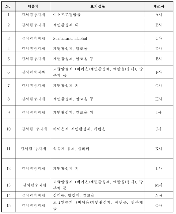 시중에서 구입한 김서림 방지제 종류