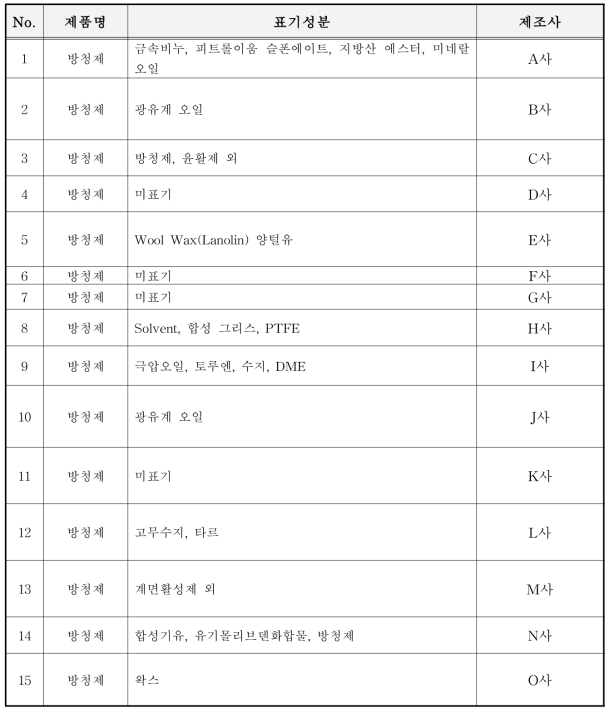 시중에서 구입한 방청제 종류