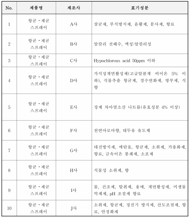 시중에서 구입한 항균 • 제균 스프레이 종류