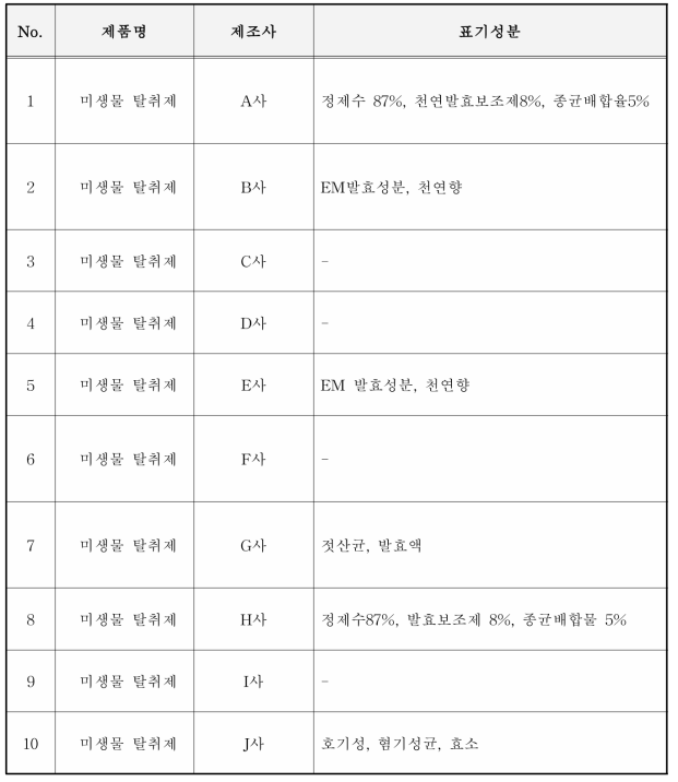 시중에서 구입한 미생물 탈취제 종류