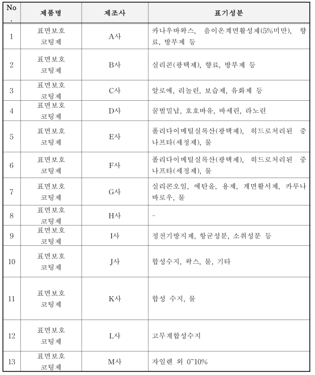 시중에서 구입한 표면보호 코팅제 종류