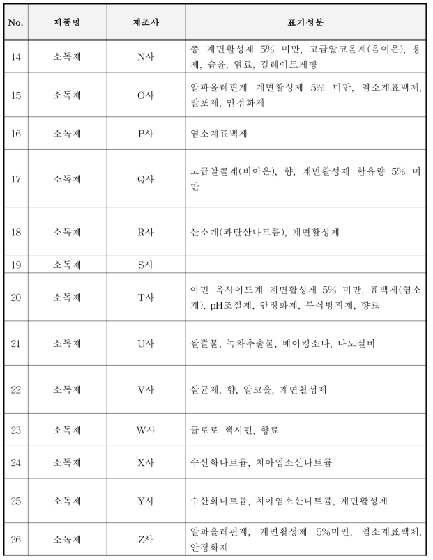 시중에서 구입한 소독제 종류 (계속)