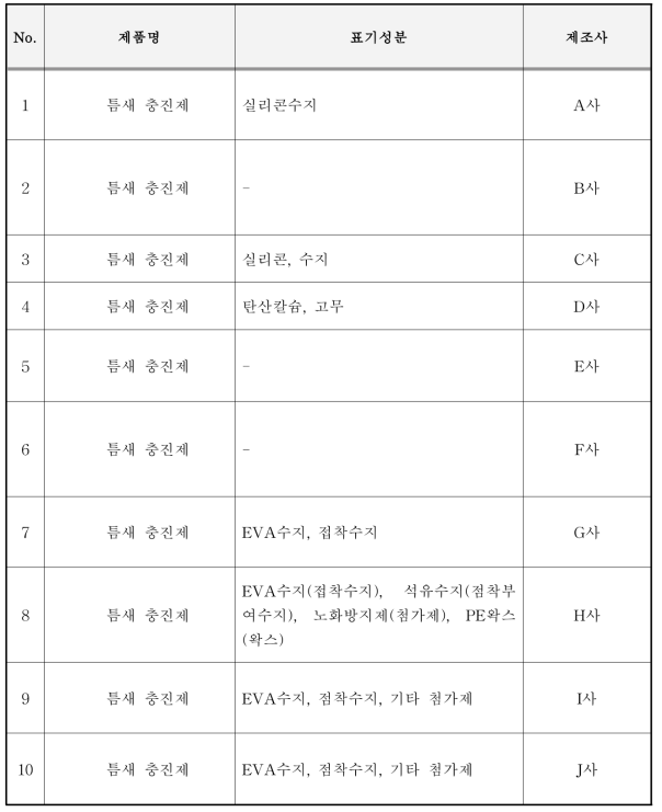 시중에서 구입한 틈새 충진제 종류