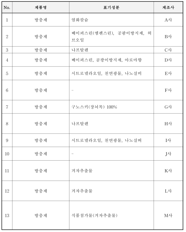 시중에서 구입한 방충제 종류