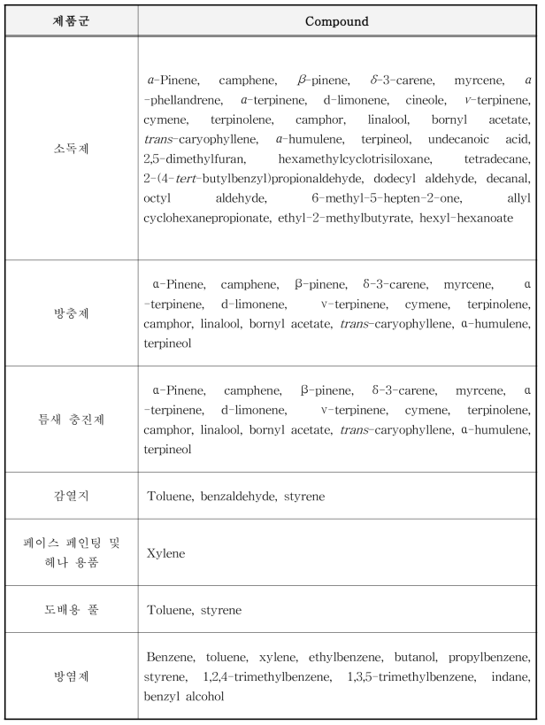 Headspace-GC/MS를 통하여 확인한 화학물질 (계속)