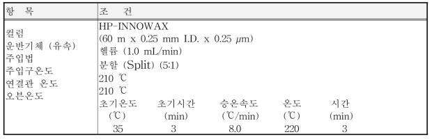 휘발성 유기화합물의 기체크로마토그래피 기기조건