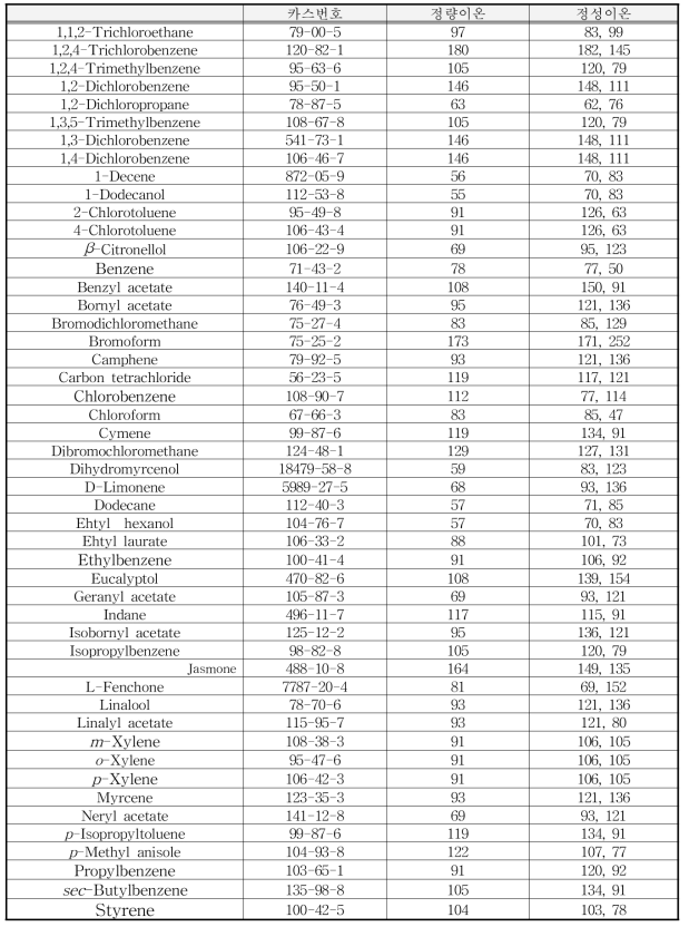 VOCs의 특성 이온들