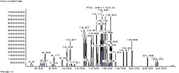 휘발성 유기화합물의 크로마토그램 (Carbon tetrachloride (4.80 min), benzene (6.61 min), trichloroethylene (6.89 min), chloroform (7.94 min), toluene (8.17 min), 1,2-dichloropropane (9.38 min), bromodichloromethane (10.09 min), ehtylbenzene (12.57 min), m-xylene (12.73 min), p -xylene (12.92 min), o-xylene (13.67 min), propylbenzene (13.95 min), chlorobenzene (14.44 min), tert-butylbenzene (15.05 min), 1,3,5-trimethylbenzene (15.19 min), sec-butylbenzene (15.28 min), styrene (15.74 min), isopropyltoluene (15.96 min), dibromochloromethane (16.25 min), 2-chlorotoluene (16.42 min), butylbenzene (16.53 min), 4-chlorotoluene (16.68 min), bromoform (17.24 min), 1,3-dichlorobenzene (18.41 min), 1,4-dichlorobenzene (18.88 min), 1,2-dichlorobenzene (19.66 min))