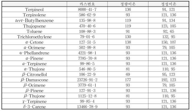 VOCs의 특성 이온들 (계속)