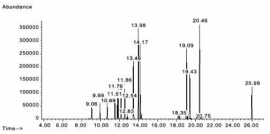 휘발성 유기화합물의 크로마토그램 (계속) (Camphene (9.06 min), δ-3-carene (9.99 min), D-limonene (10.69 min), ν-terpinene (11.51 min), cymene (11.76 min), 1-dodecene (11.86 min), dodecane (12.54 min), indane (12.83 min), p -methyl anisole (13.46 min), ethyl hexanol (13.98 min), thujopsene (14.17 min), neryl acetate (18.35 min), geranyl acetate (19.09 min), β-citronellol (19.43 min), ethyl laurate (20.46 min), 1-dodecanol (20.75 min), jasmone (25.99 min))