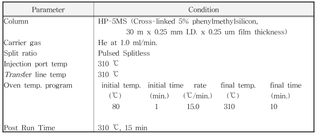 Phthalate의 가스크로마토그래피 실험조건