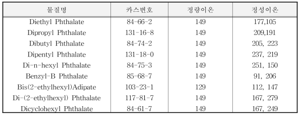 Phthalate의 특성 이온들