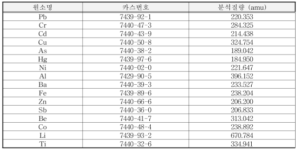 중금속의 선택원소