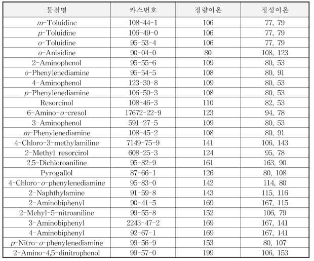 아민류의 특성 이온들