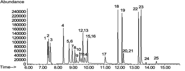 아민류의 크로마토그램 (m-Toluidine : 7.24 min, p -toluidine : 7.29 min, o-toluidine : 7.39 min, o -anisidine : 8.37 min, 2-aminophenol : 8.74 min, o-phenylenediamine : 8.75 min, 4-aminophenol : 8.90 min, resorcinol : 9.21 min, p -phenylenediamine : 9.38 min, 6-amino-o -cresol : 9.41 min, 3-aminophenol : 9.52 min, m-Phenylenediamine : 9.62 min, 4-chloro-3-methylaniline : 9.66 min, 2-methyl resorcirol : 9.80 min, 2,5-dichloroaniline : 9.92 min, pyrogallol : 9.96 min, phenanthrene-d10 : 11.11 min, 4-chloro-o-phenylenediamine : 11.96 min, 2-naphthylamine : 12.18 min, 2-aminobiphenyl : 12.31 min, 2-methyl-5-nitroamiline : 12.35 min, 3-aminobiphenyl : 13.30 min, 4-aminobiphenyl : 13.47 min, p -nitro-o-phenylenediamine : 13.81 min, 2-amino-4,6-dinitrophenol : 14.51 min))