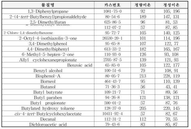 준휘발성 화합물의 특성 이온들