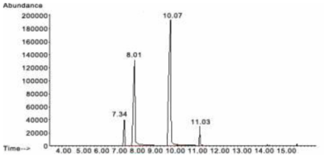 준휘발성 화합물의 크로마토그램 (Methyl paraben (7.34 min), ethyl paraben (8.01 min), butyl paraben (10.07 min), propyl paraben (11.03 min))