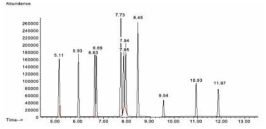 준휘발성 화합물의 크로마토그램 (계속) (o-Cresol (5.93 min), p-cresol (6.63 min), m-cresol (6.69 min), 4,4-dimethylbiphenyl (7.73 min), 3,4-dimethylphenol (7.85 min), 1,3-Diphenylpropane (7.94 min), benzoic acid (9.54 min), 2-octyl-4-isothiazolin-3-one (11.97 min))