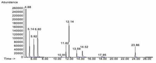 준휘발성 화합물의 크로마토그램 (계속) (Butyl butyrate (4.68 min), butyl propionate (5.14 min), benzyl alcohol (5.92 min), trans-caryophyllene (6.60 min), 1-dodecanol (10.91 min), bisphenol-A (12.14 min), cis-4-tert-butyl cyclohexylacetate (13.59 min), trans-4-tert-butyl cyclohexylacetate (14.52 min), propylene glycol methyl ether acetate (17.95 min))