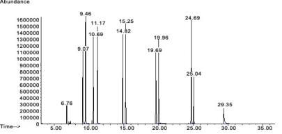 준휘발성 화합물의 크로마토그램 (계속) (Butylated hydroxytoluene (6.76 min), phenethyl alcohol (9.07 min), borneol (9.41 min), Diphenyl ether (11.17 min), methyl salicylate (14.82 min), methyl dihydrojasmonate (15.25 min), hexyl salicylate (19.69 min), eicosane (24.69 min), ethylene brassylate (25.04 min))