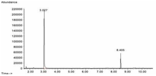 준휘발성 화합물의 크로마토그램 (Propylene glycol (3.027 min), glycerin (8.405 min))