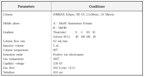 벤지딘류의 LC-MS/MS 실험조건