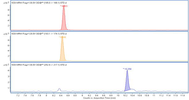 벤지딘류의 LC-MS/MS chromatogram ( Benzidine: 8.483 min, Benzidine-d8: 8.446 min, 3,3-Dichlorobenzidine: 10.258 min)