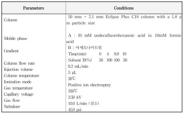 계면활성제의 LC-MS/MS 실험조건