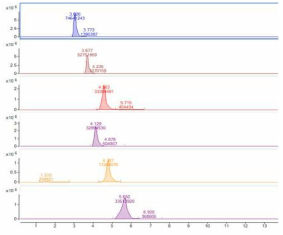 계면활성제의 LC-MS/MS chromatogram (Chlorate (3.016 min), benzyldimethyldodecylammonium chloride (3.677 min), sodium dodecylbenzensulfonate (4.129 min), didecyldemethylammonium chloride (4.563 min), benzyldimethyltetradecylammonium chloride (4.787 min), benzyldimethylhexylammonium chloride (5.650 min))