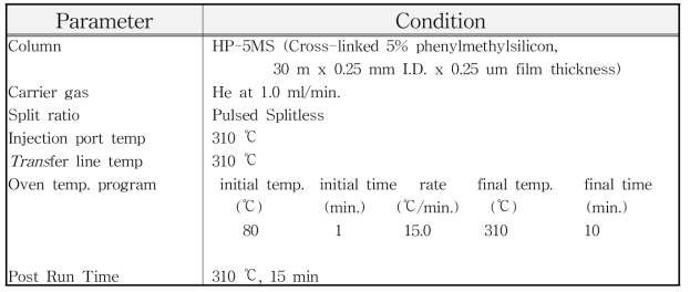 유효염소의 가스크로마토그래피 실험조건