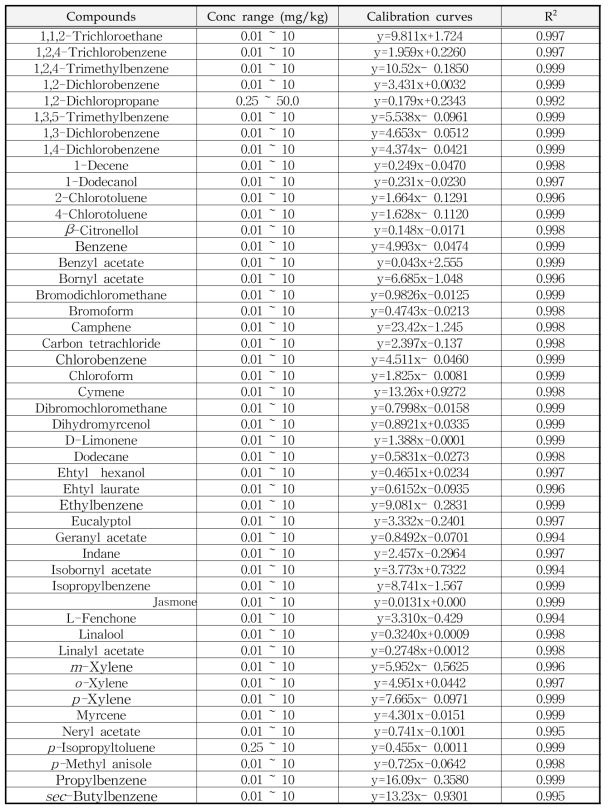 VOCs의 검정곡선식 및 직선성