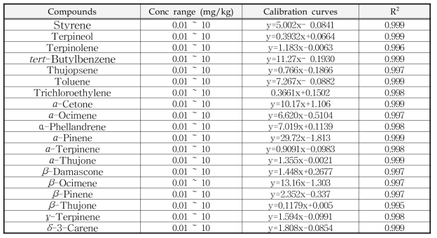 VOCs의 검정곡선식 및 직선성 (계속)