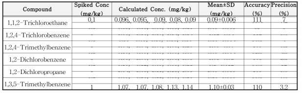 휘발성 유기화합물의 정밀 • 정확도 (n=5)