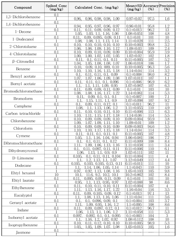 휘발성 유기화합물의 정밀 • 정확도 (n=5) (계속)