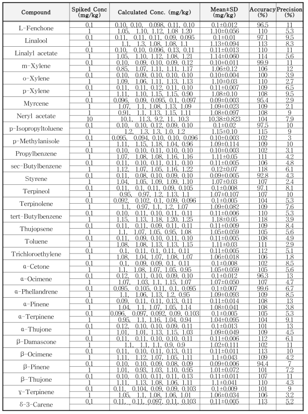 휘발성 유기화합물의 정밀 • 정확도 (n=5) (계속)