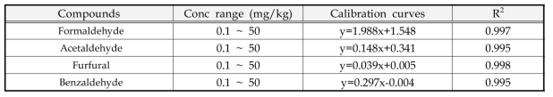 알데히드의 검정곡선식 및 직선성