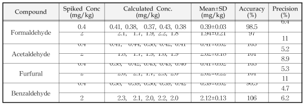 알데히드의 정밀 • 정확도 (n=5)