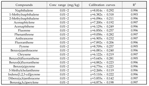 PAHs의 검정곡선식 및 직선성