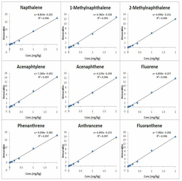 PAHs의 검정곡선